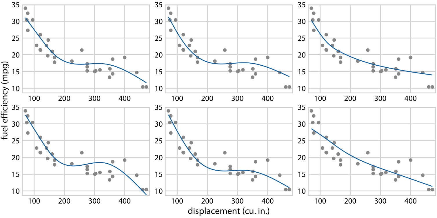 (for print edition) Schematic of a hypothetical outcome plot for fuel efficiency versus displacement. Each dot represents one car, and the smooth lines were obtained by fitting a cubic regression spline with 5 knots. Each line in each panel represents one alternative fit outcome, drawn from the posterior distribution of the fit parameters. In an actual hypothetical outcome plot, the display would cycle between the distinct plot panels instead of showing them side-by-side.