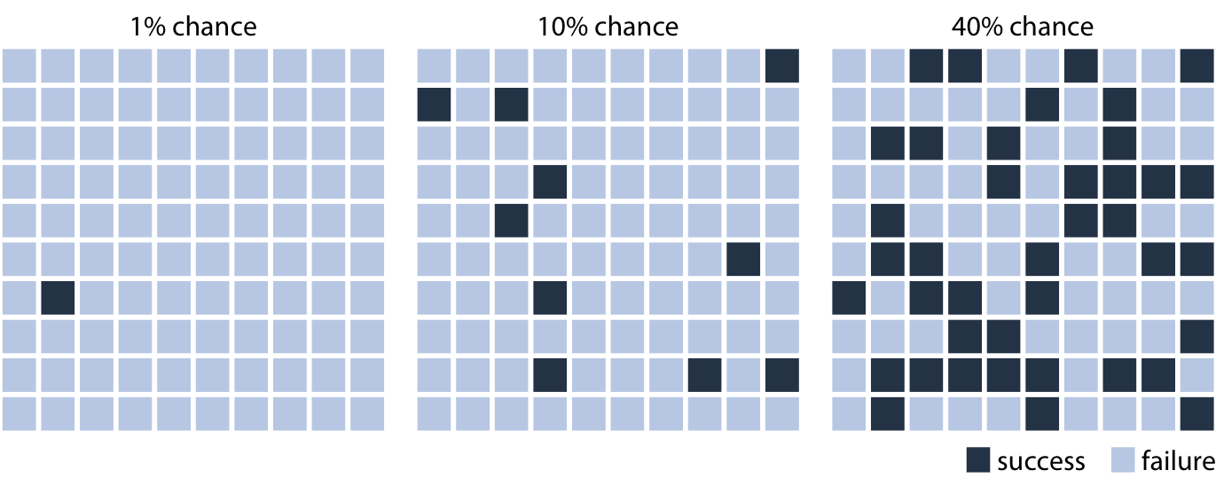 Visualizing probability as frequency. There are 100 squares in each grid, and each square represents either success of failure in some random trial. A 1% chance of success corresponds to one dark and 99 light squares, a 10% chance of success corresponds to ten dark and 90 light squares, and a 40% chance of success corresponds to 40 dark and 60 light squares. By randomly placing the dark squares among the light squares, we can create a visual impression of randomness that emphasizes the uncertainty of the outcome of a single trial.